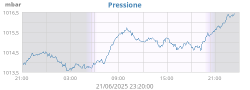 daybarometer