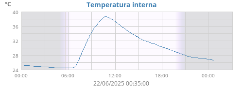 daytempin