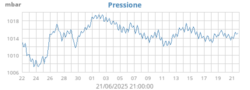 monthbarometer