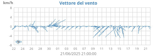monthwindvec