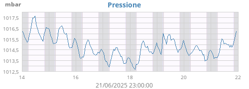 weekbarometer