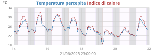 weektempfeel