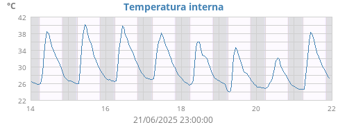weektempin