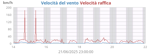weekwind