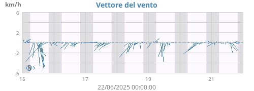 weekwindvec