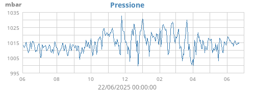 yearbarometer