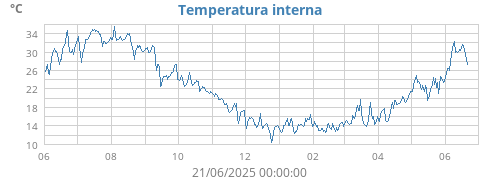 yeartempin
