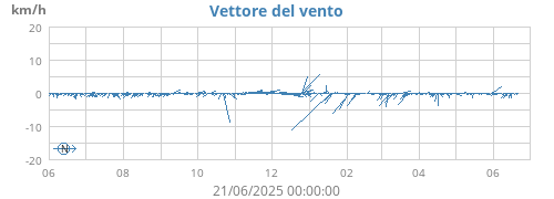 yearwindvec