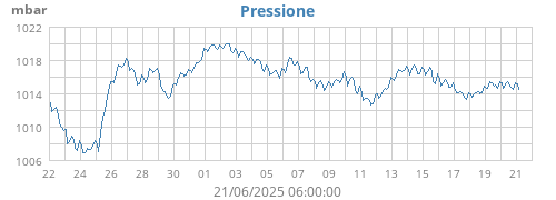 monthbarometer