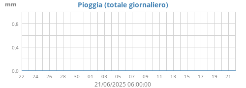 monthrain