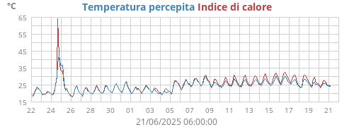monthtempfeel