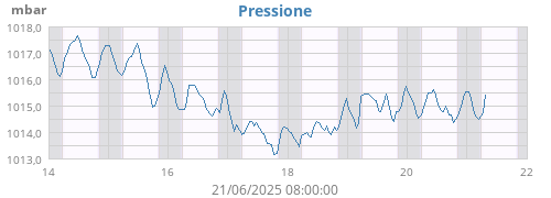 weekbarometer