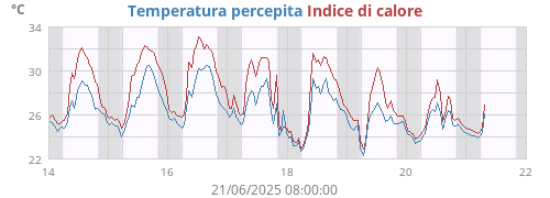 weektempfeel