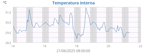 weektempin