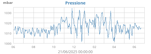 yearbarometer