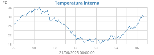 yeartempin