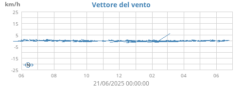 yearwindvec